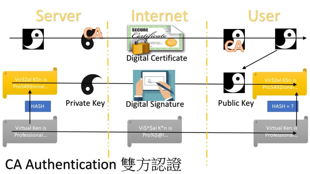 CA Authentication