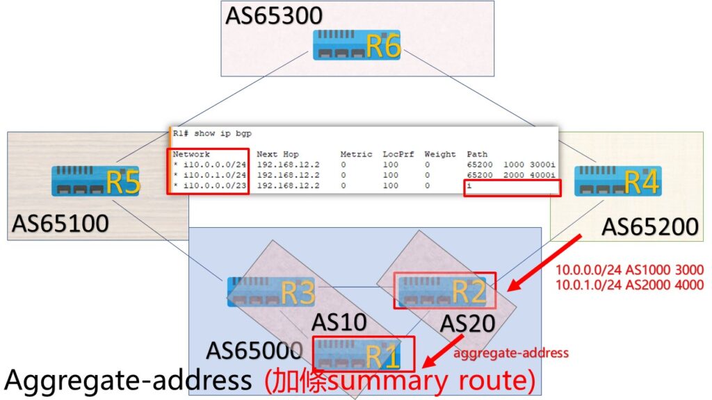 aggregate address add summary route