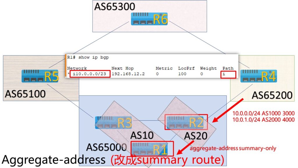 aggregate address add summary route only