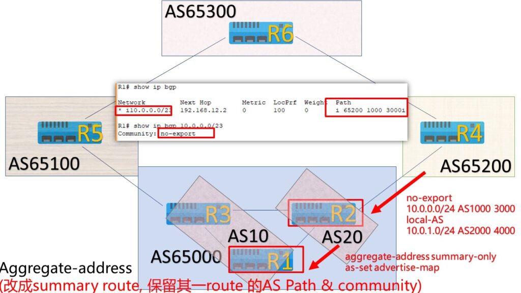 aggregate address advertise map