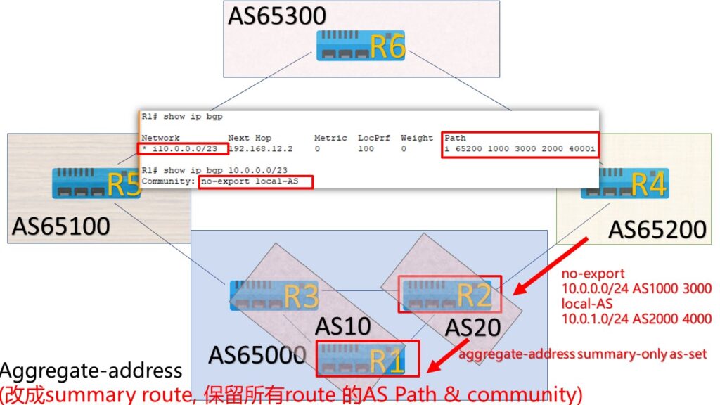 aggregate address as set