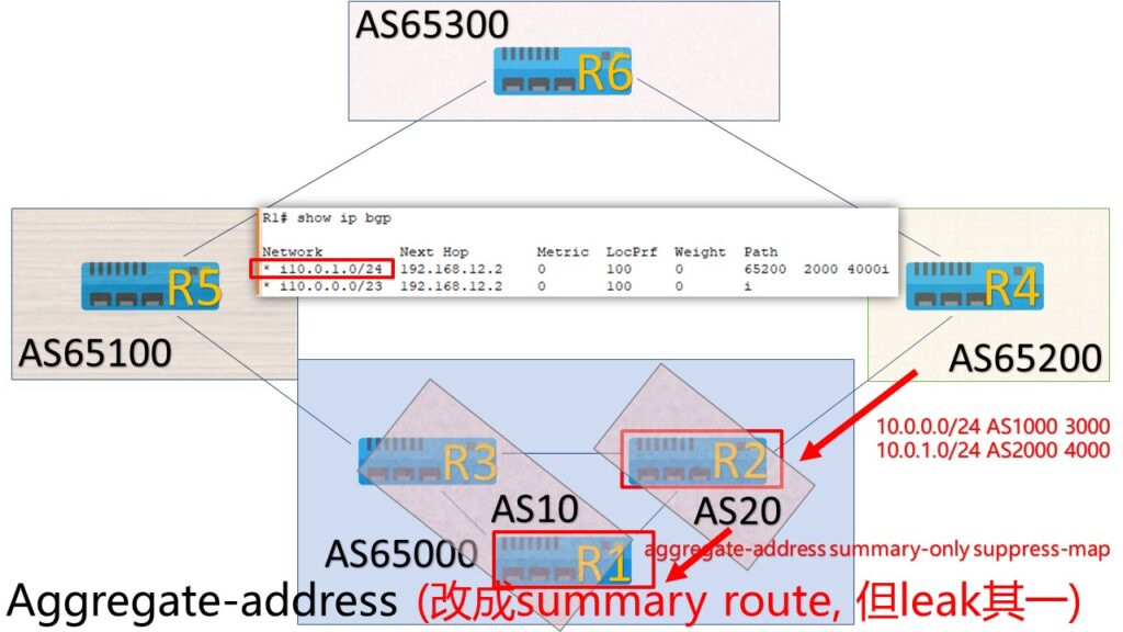 aggregate address asuppress map