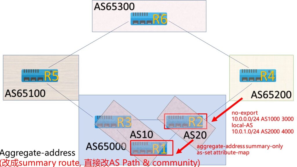 aggretate address attribute map