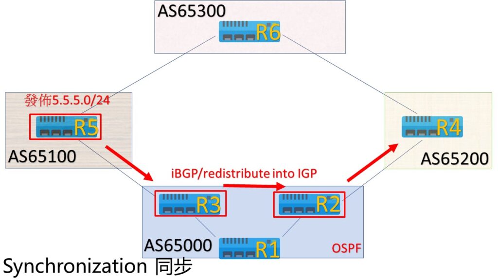 bgp synchronization