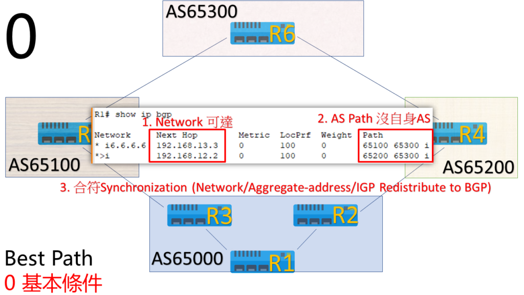 bgp priority 0