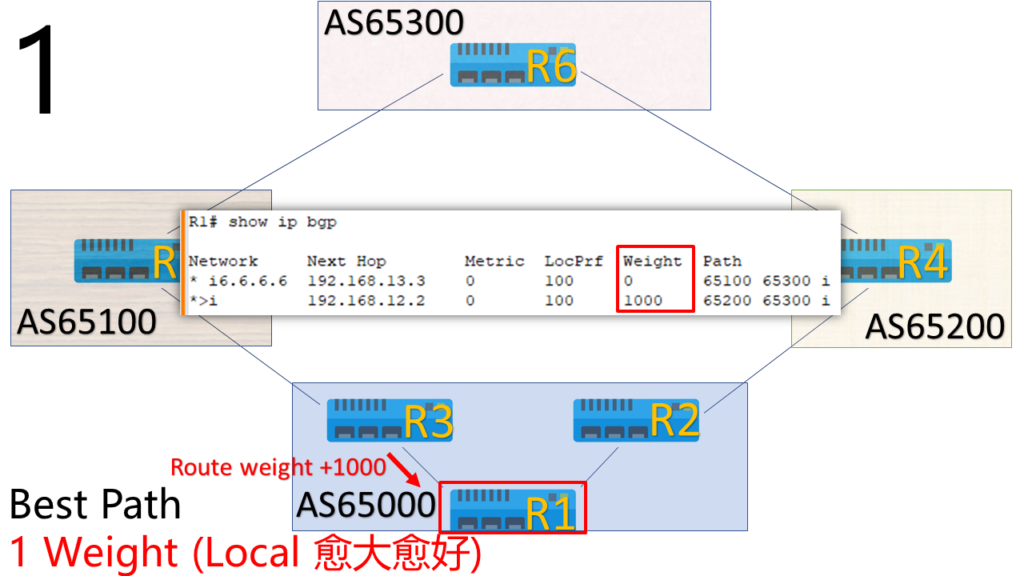 bgp priority 1 weight