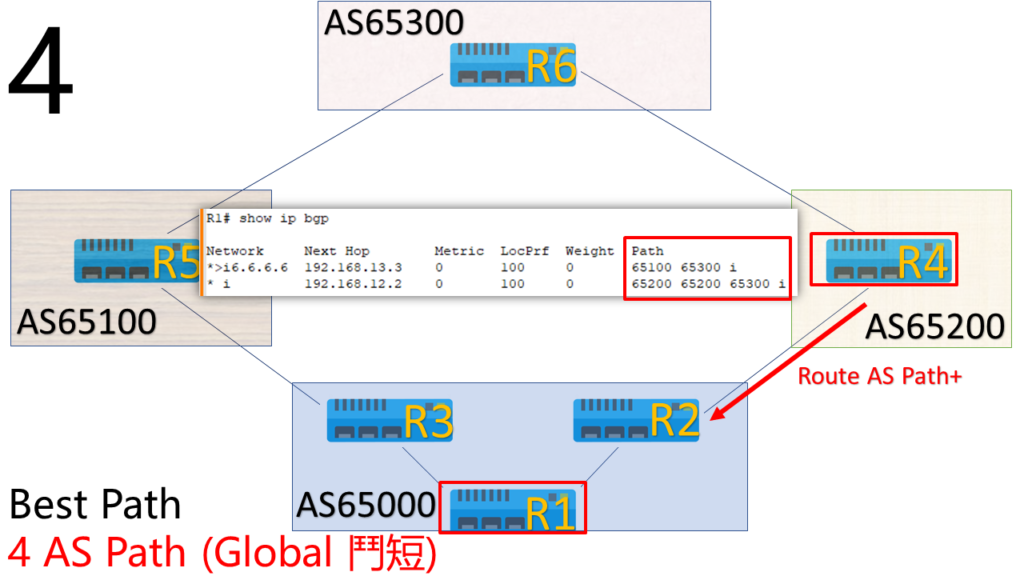 bgp priority 4 AS Path