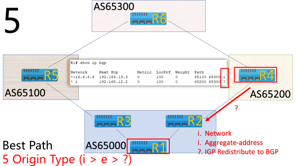 bgp priority 5 Origin Type