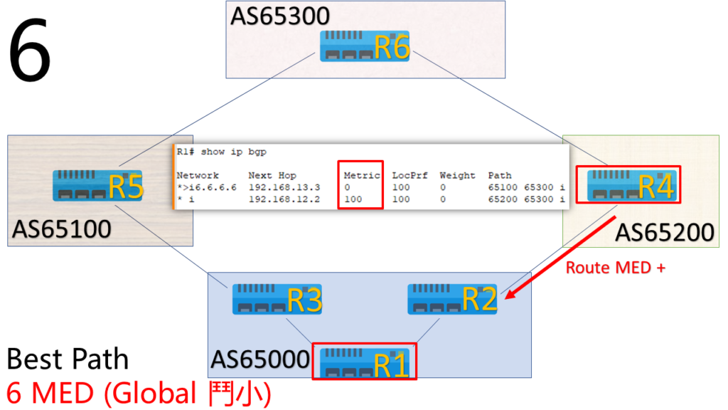 bgp priority 6 MED