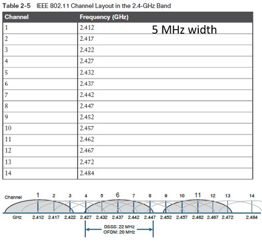 ieee 802.11 2.4-GHz Band Channel Layout