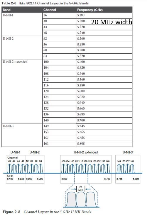 ieee 802.11 2.4-GHz Band Channel Layout