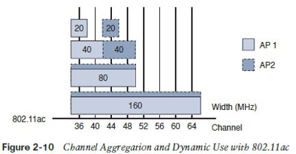 802.11ac channel aggregation