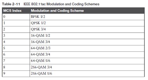 802.11ac modulation and coding schemes