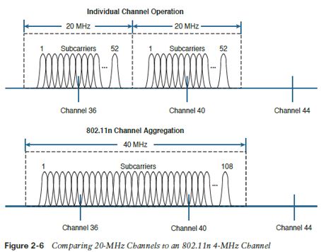 802.11n Channel Aggregation