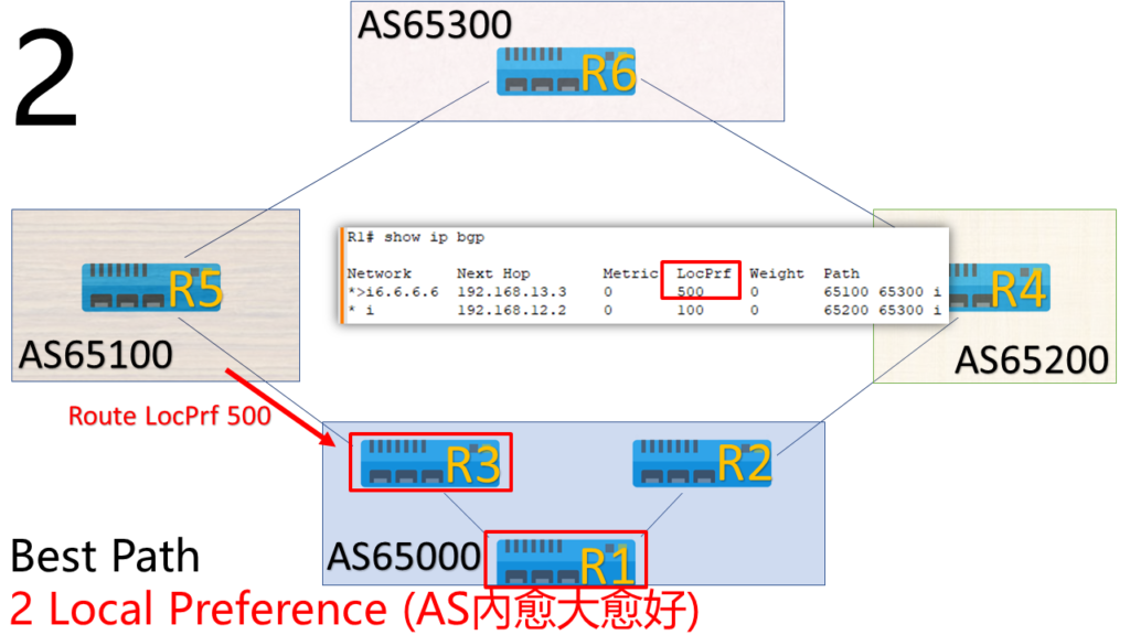 bgp priority 2 local preference