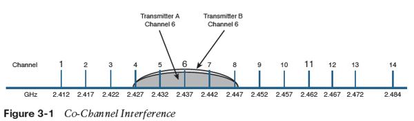 co channel interference