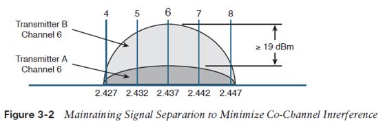 co channel interference