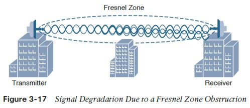 fresnel zone