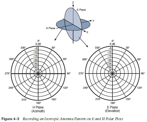 isotropic antenna pattern