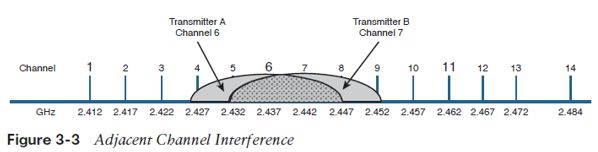 neighboring channel interference