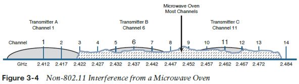 non 802.11 interference