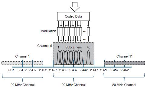 ofdm