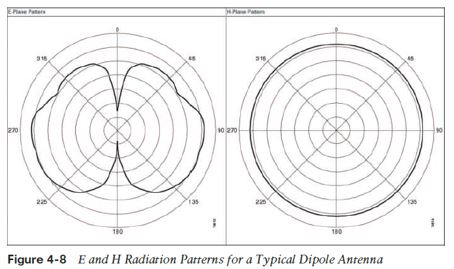 omnidirectional antenna