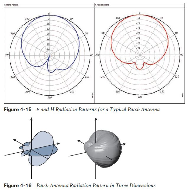 patch antenna