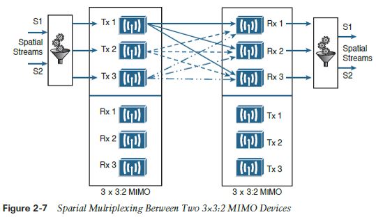 spatial multiplexing