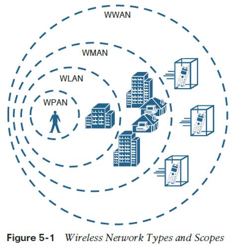 Wireless Network Types and Scopes