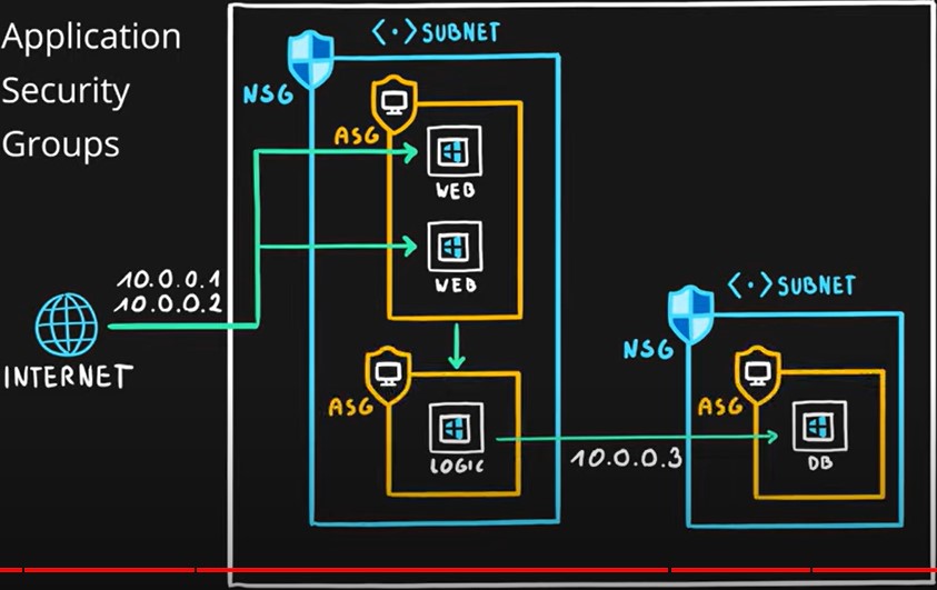 azureapplicationsecuritygroups