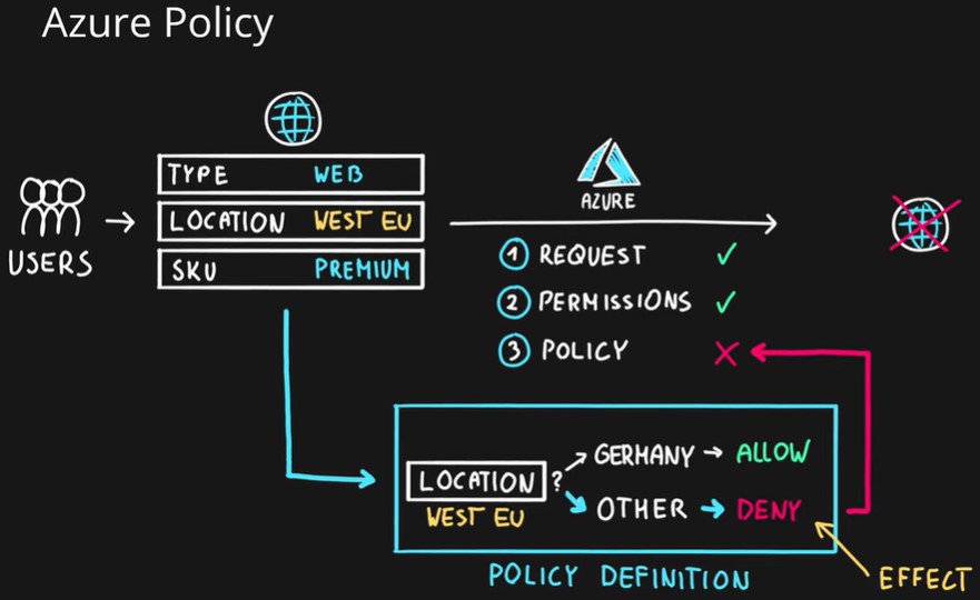 azurepolicy