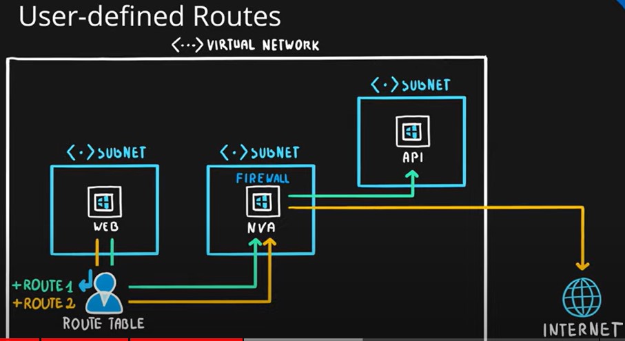 azureuserdefinedroutes