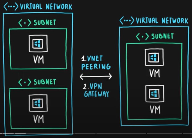 Azure Virtual Network